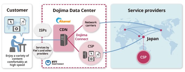 Easily interconnects with other data centers. Selected as a cost-effective service.