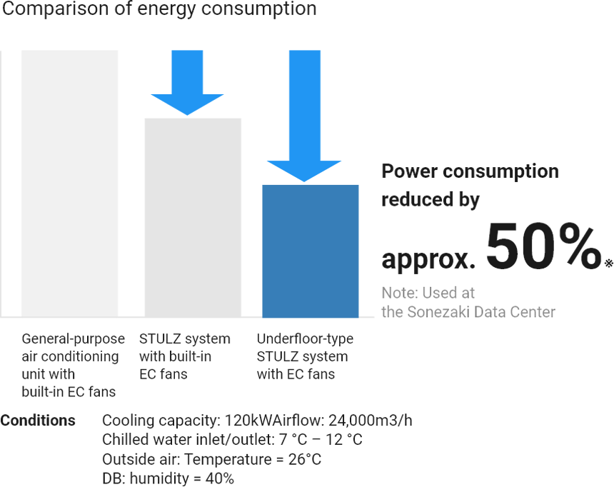 Comparison of energy consumption