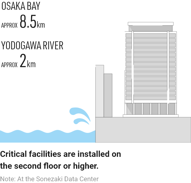 Critical facilities are installed on the second floor or higher.