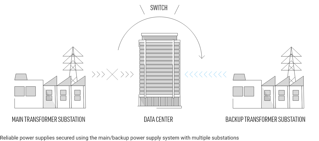 Reliable power supplies secured using the main/backup power supply system with multiple substations 