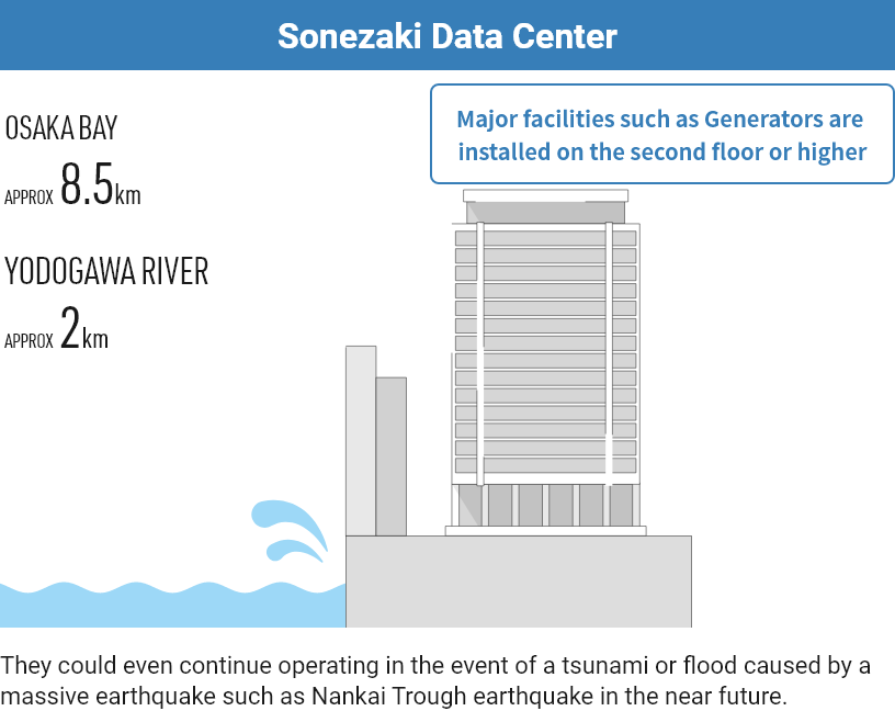 Sonezaki Data Center